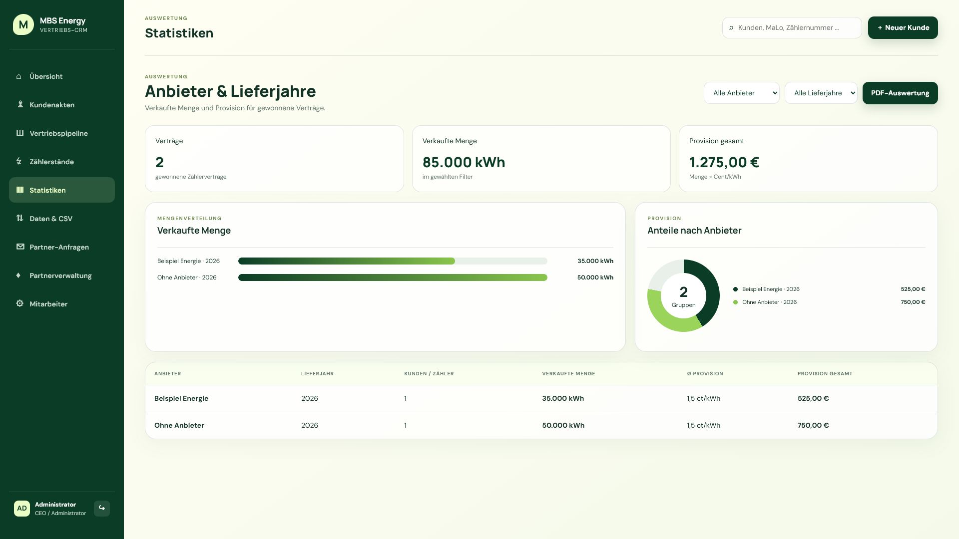 Statistikbereich des MBS CRM mit verkaufter Energiemenge und Provisionsauswertung