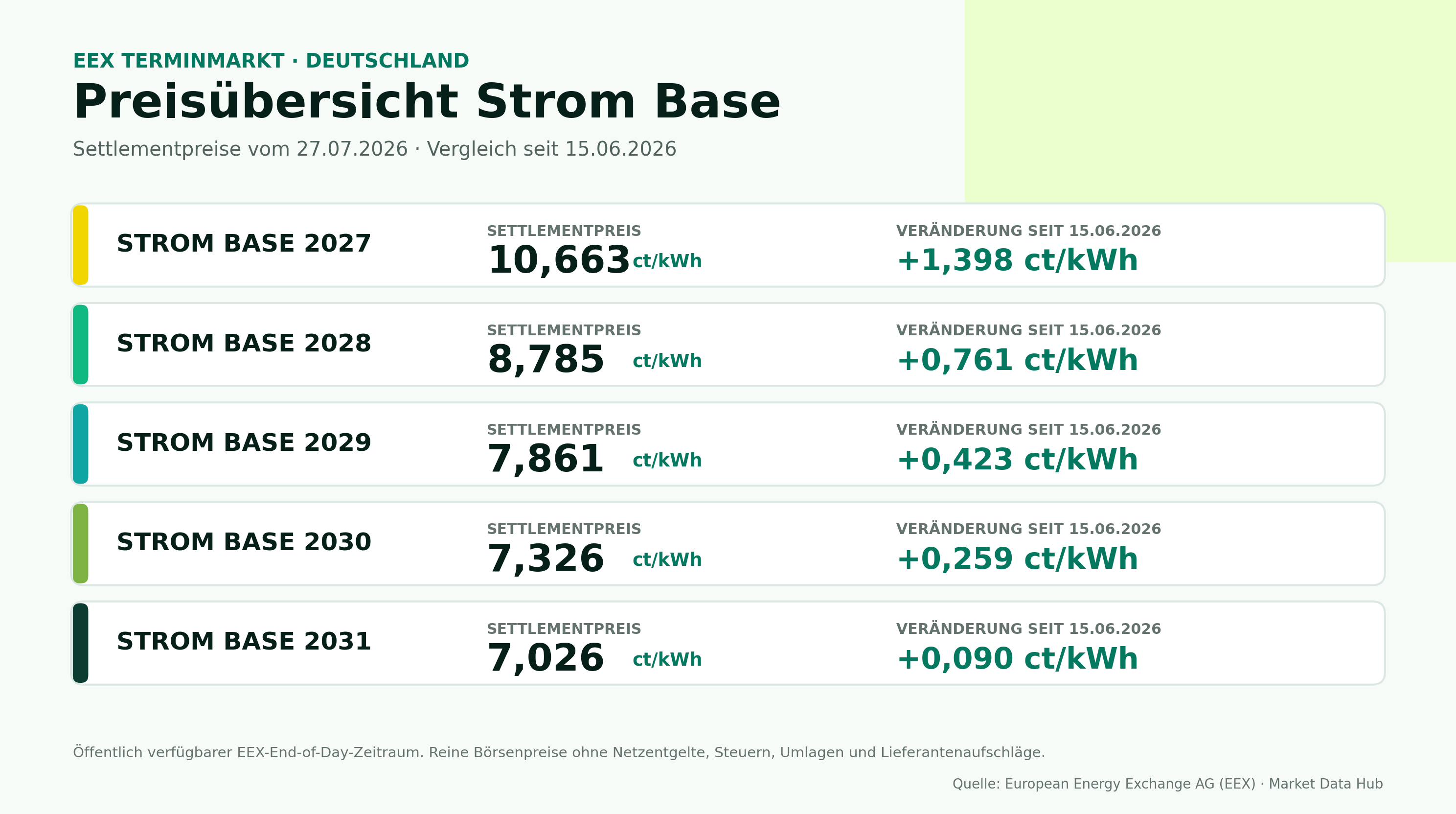 Preisübersicht der EEX-Strom-Base-Produkte 2027 bis 2031
