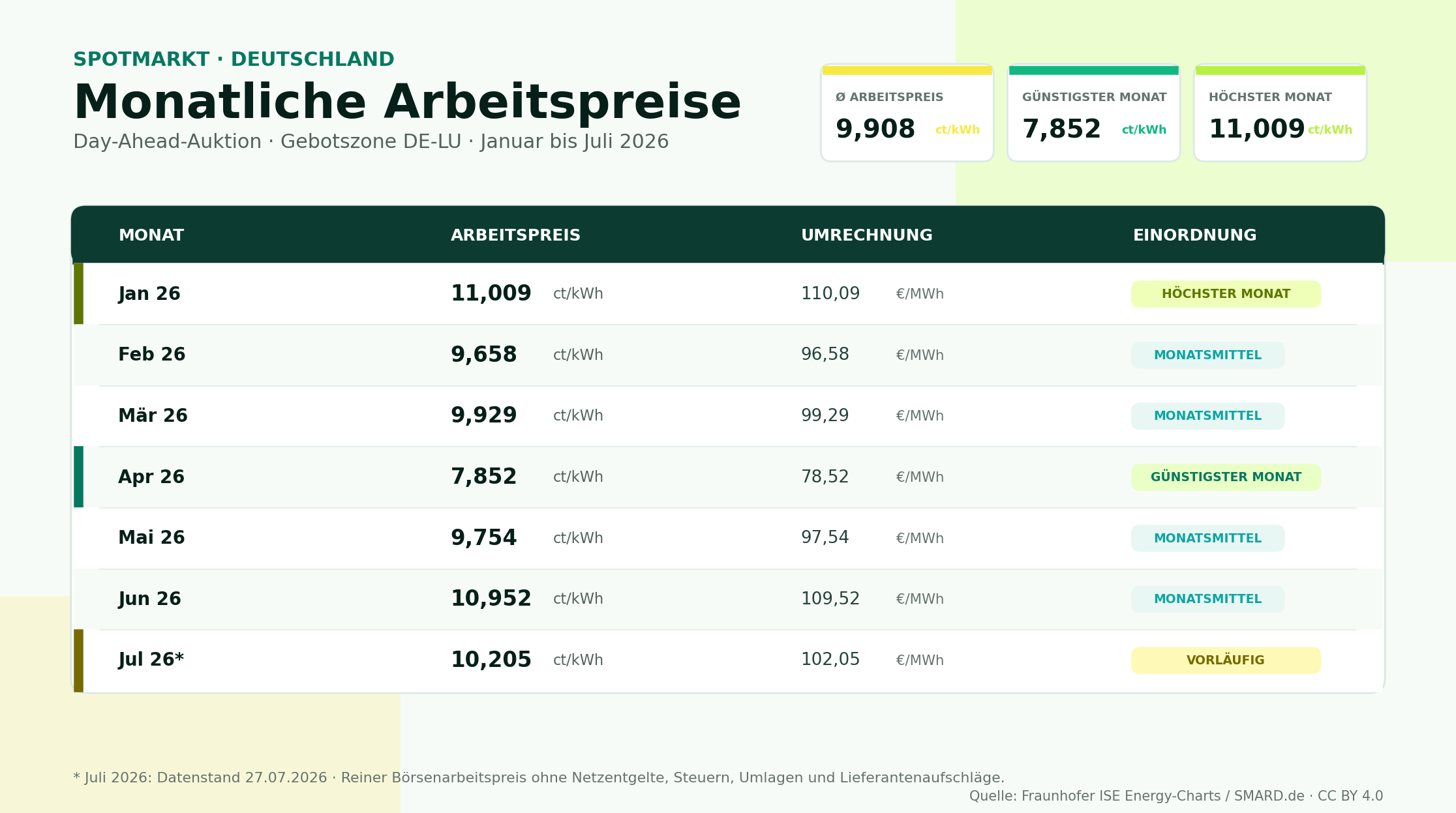 Tabelle der Spotmarkt-Arbeitspreise von Januar bis Juli 2026