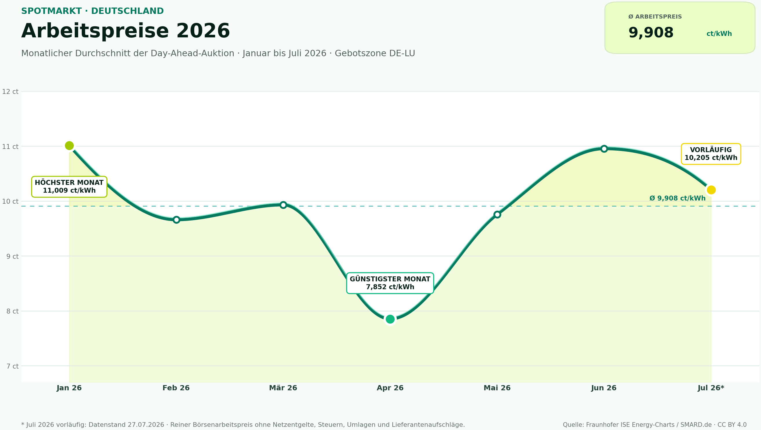 Wellendiagramm der monatlichen Spotmarkt-Arbeitspreise von Januar bis Juli 2026
