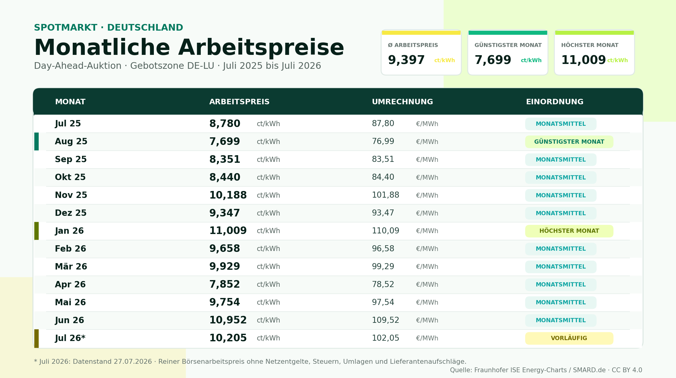 Tabelle der Spotmarkt-Arbeitspreise von Juli 2025 bis Juli 2026