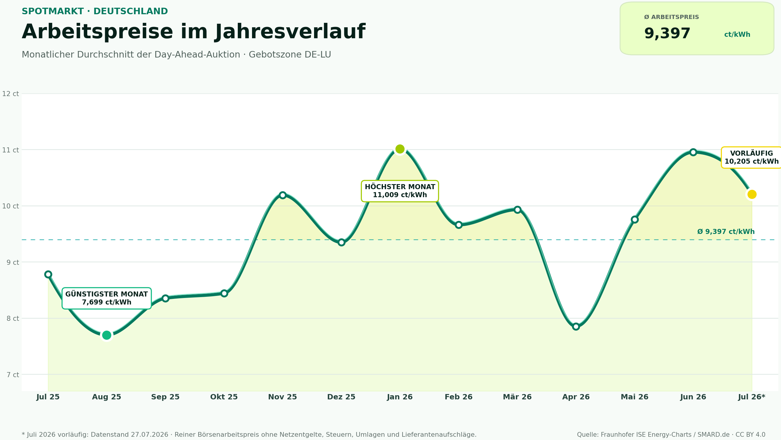 Wellendiagramm der Spotmarkt-Arbeitspreise von Juli 2025 bis Juli 2026